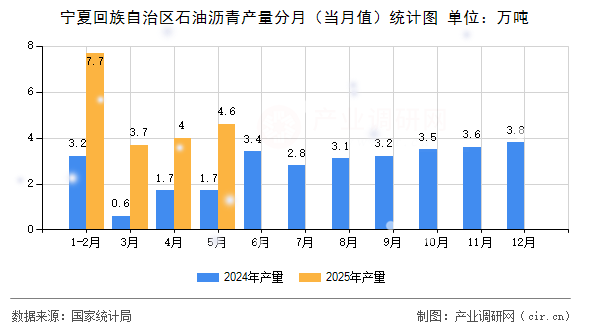 寧夏回族自治區石油瀝青產量分月（當月值）統計圖