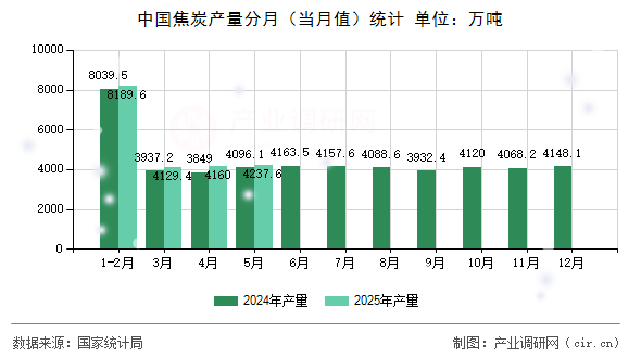 中國焦炭產量分月（當月值）統計