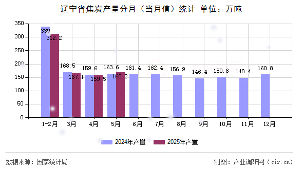 遼寧省焦炭產量分月（當月值）統計