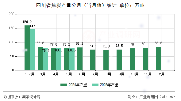四川省焦炭產(chǎn)量分月（當月值）統(tǒng)計