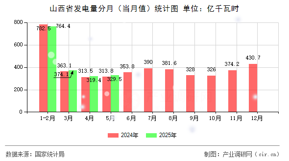 山西省發電量分月（當月值）統計圖