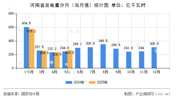 河南省發電量分月（當月值）統計圖