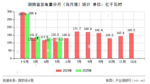 湖南省發電量分月（當月值）統計