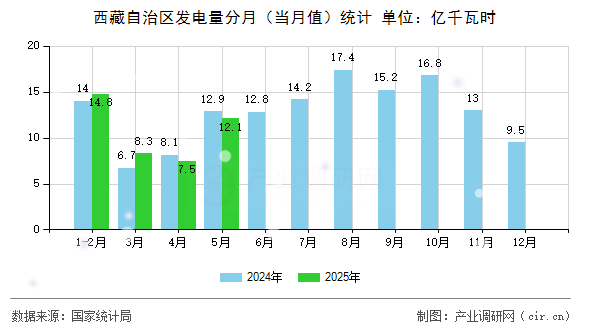 西藏自治區發電量分月（當月值）統計