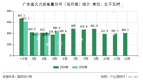 廣東省火力發電量分月（當月值）統計