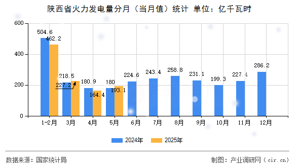 陜西省火力發電量分月（當月值）統計