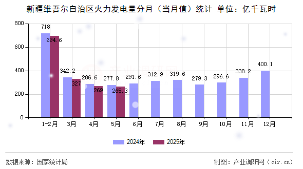 新疆維吾爾自治區(qū)火力發(fā)電量分月（當(dāng)月值）統(tǒng)計