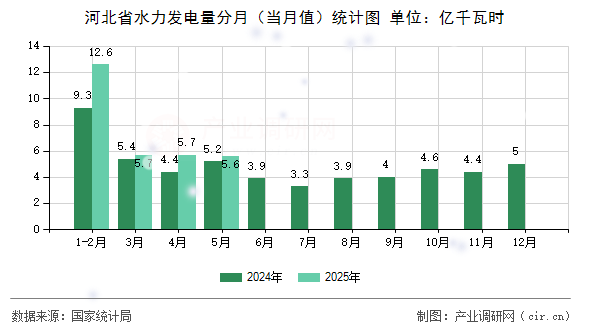 河北省水力發電量分月（當月值）統計圖