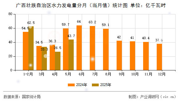 廣西壯族自治區水力發電量分月（當月值）統計圖