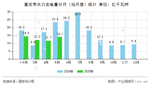 重慶市水力發電量分月（當月值）統計