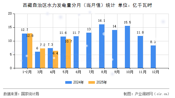 西藏自治區水力發電量分月（當月值）統計