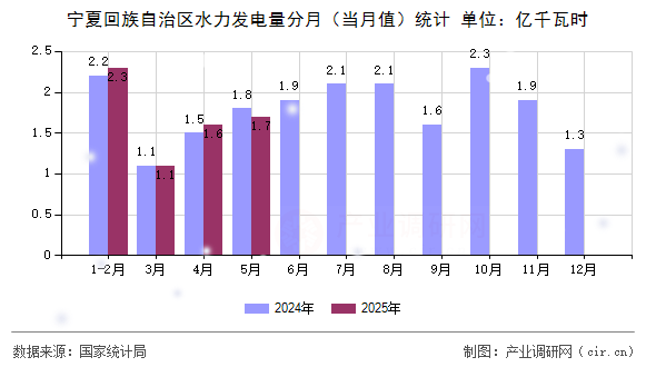 寧夏回族自治區水力發電量分月（當月值）統計