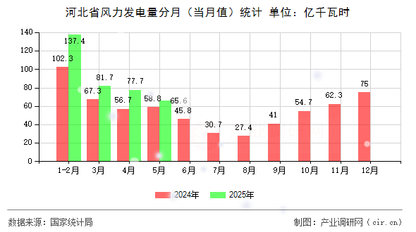 河北省風力發電量分月（當月值）統計