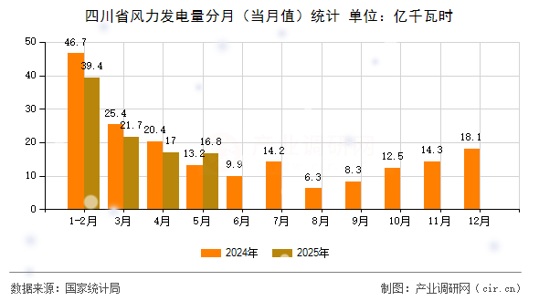 四川省風力發電量分月（當月值）統計