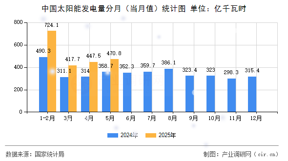 中國太陽能發電量分月（當月值）統計圖