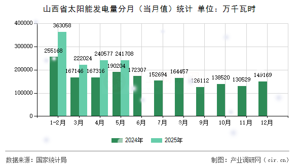 山西省太陽能發電量分月（當月值）統計