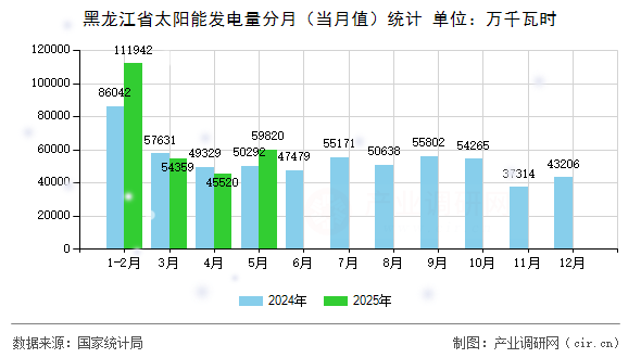 黑龍江省太陽能發電量分月（當月值）統計