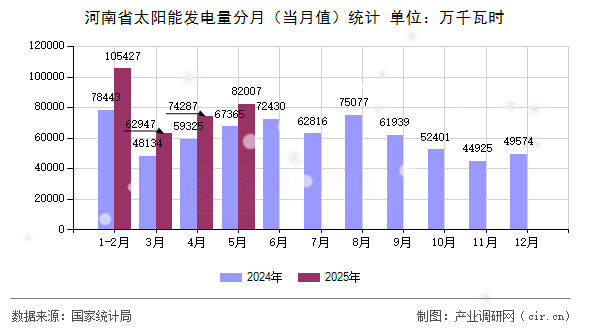 河南省太陽能發電量分月（當月值）統計