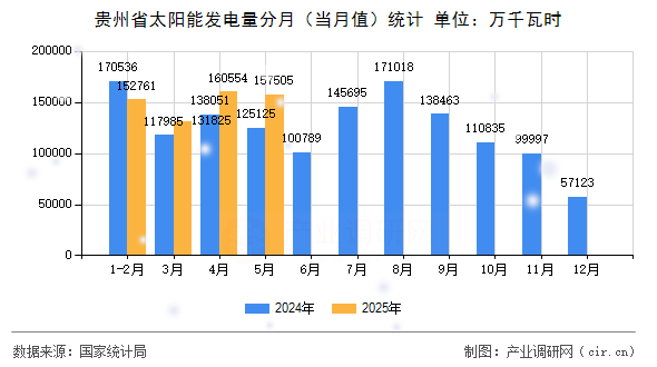 貴州省太陽能發(fā)電量分月（當(dāng)月值）統(tǒng)計