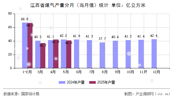 江西省煤氣產量分月（當月值）統計