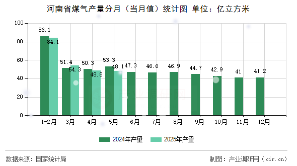 河南省煤氣產量分月（當月值）統計圖