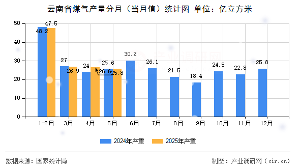 云南省煤氣產(chǎn)量分月（當月值）統(tǒng)計圖