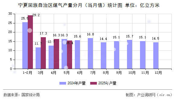 寧夏回族自治區煤氣產量分月（當月值）統計圖