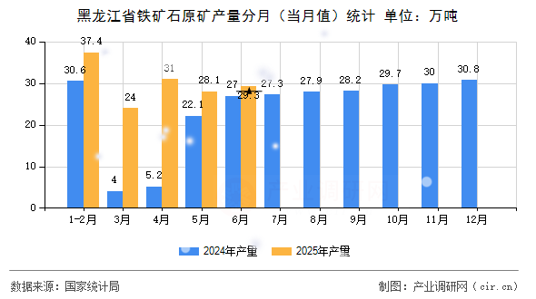 黑龍江省鐵礦石原礦產量分月（當月值）統計