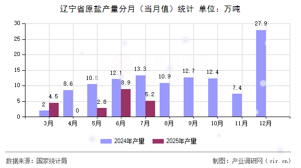 遼寧省原鹽產(chǎn)量分月（當(dāng)月值）統(tǒng)計