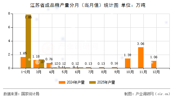江蘇省成品糖產量分月（當月值）統計圖