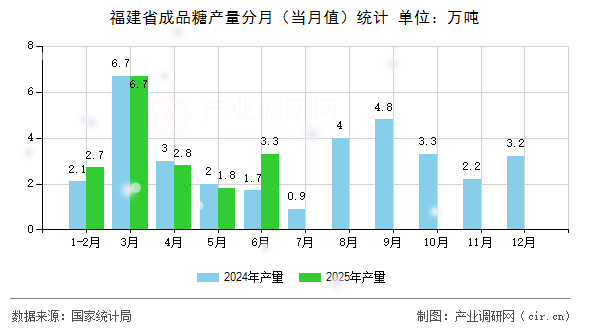 福建省成品糖產(chǎn)量分月（當(dāng)月值）統(tǒng)計