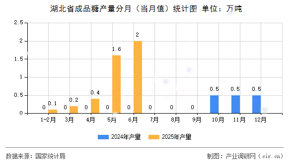 湖北省成品糖產量分月（當月值）統計圖