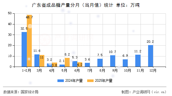 廣東省成品糖產量分月（當月值）統計