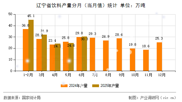 遼寧省飲料產(chǎn)量分月（當月值）統(tǒng)計