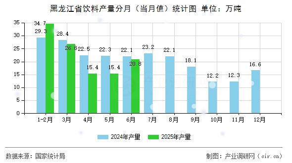黑龍江省飲料產量分月（當月值）統計圖