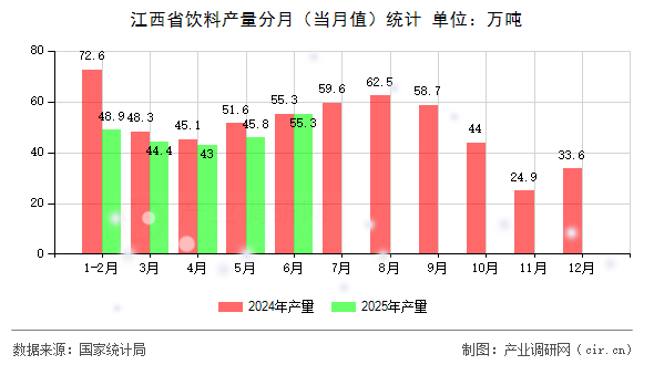 江西省飲料產(chǎn)量分月（當(dāng)月值）統(tǒng)計