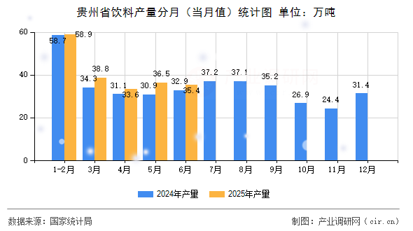 貴州省飲料產(chǎn)量分月(當(dāng)月值)統(tǒng)計(jì)圖 貴州省飲料產(chǎn)量分月(當(dāng)月值)統(tǒng)計(jì)圖