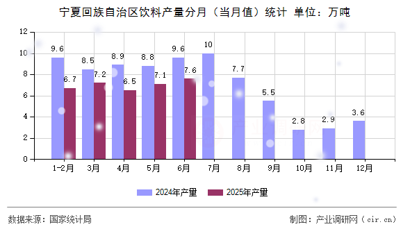 寧夏回族自治區飲料產量分月(當月值)統計 寧夏回族自治區飲料產量分月(當月值)統計