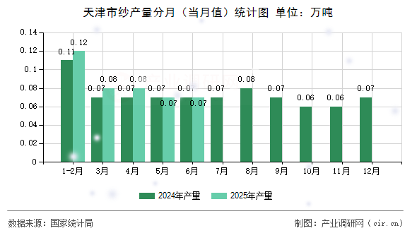 天津市紗產(chǎn)量分月（當(dāng)月值）統(tǒng)計(jì)圖