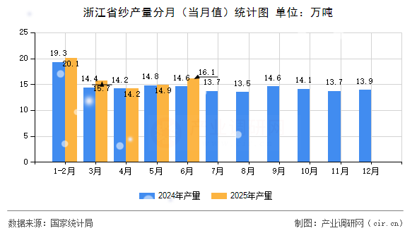 浙江省紗產(chǎn)量分月（當(dāng)月值）統(tǒng)計(jì)圖
