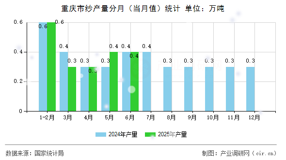 重慶市紗產量分月（當月值）統計