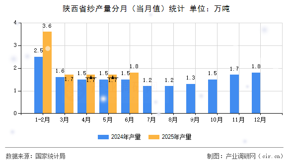 陜西省紗產量分月(當月值)統計 陜西省紗產量分月(當月值)統計