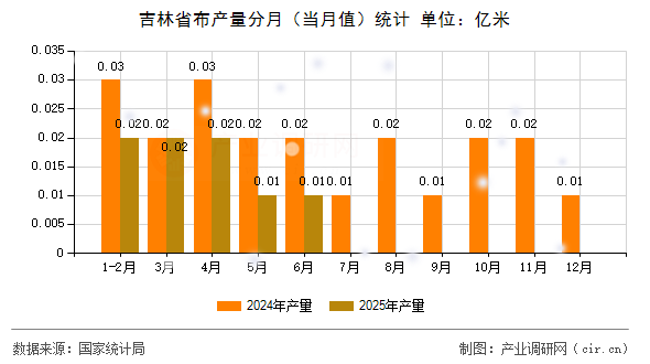 吉林省布產量分月（當月值）統計