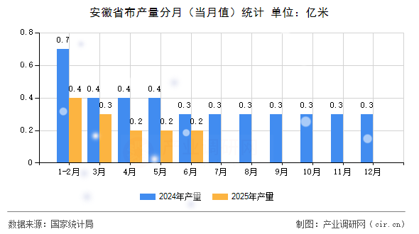 安徽省布產量分月（當月值）統計
