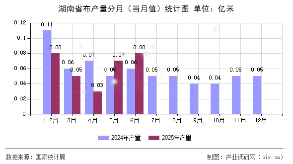 湖南省布產量分月（當月值）統計圖