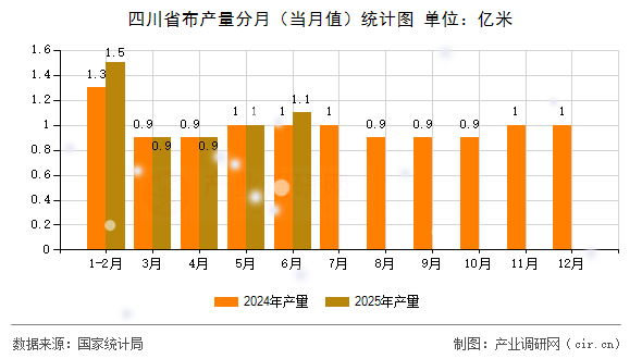 四川省布產量分月（當月值）統計圖