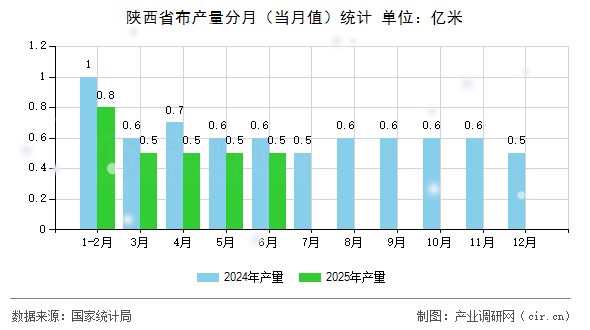 陜西省布產量分月（當月值）統計