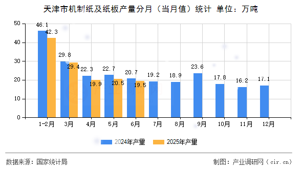 天津市機制紙及紙板產量分月（當月值）統計