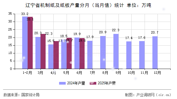 遼寧省機制紙及紙板產量分月（當月值）統計