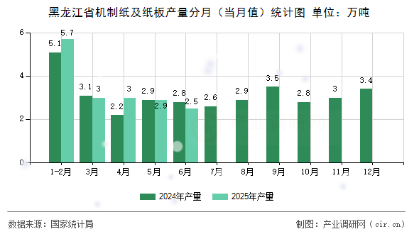 黑龍江省機制紙及紙板產量分月（當月值）統計圖